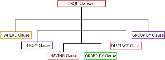 This image describes the classification of various sql clauses that can be used according to the requirement in sql.